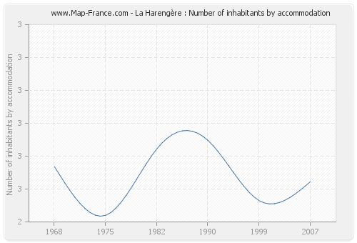 La Harengère : Number of inhabitants by accommodation